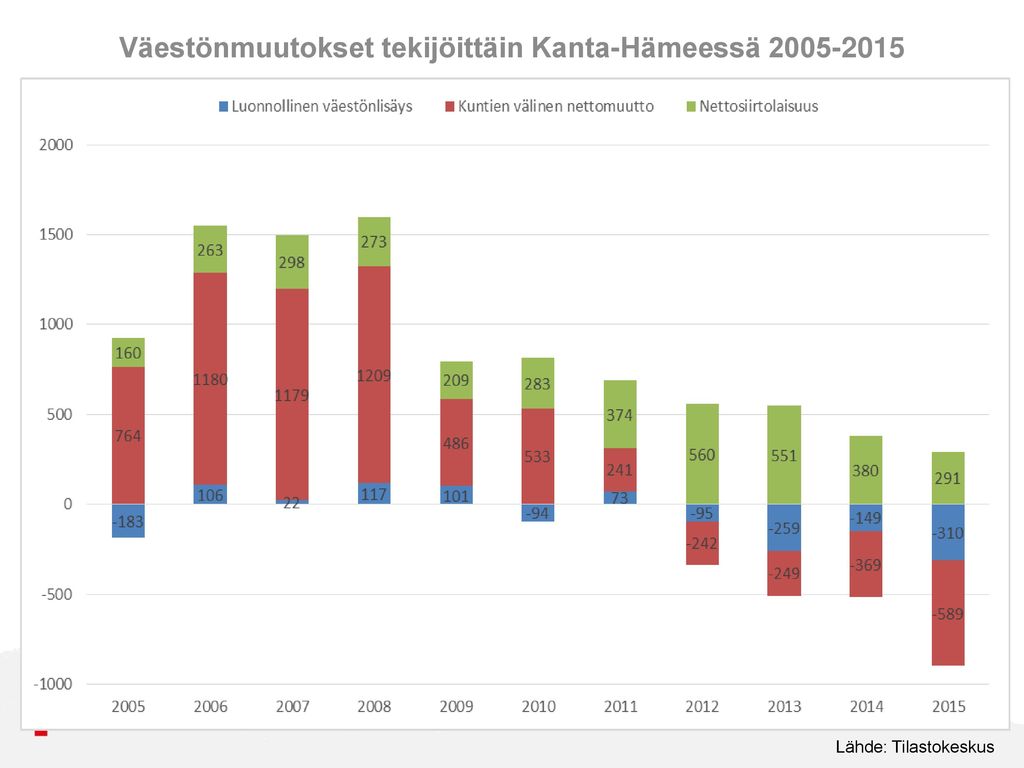 Väestönmuutokset tekijöittäin Kanta-Hämeessä
