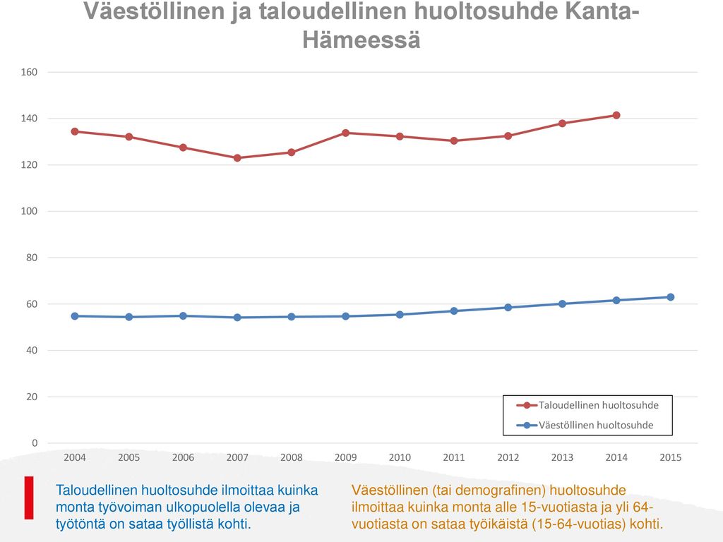 Väestöllinen ja taloudellinen huoltosuhde Kanta-Hämeessä