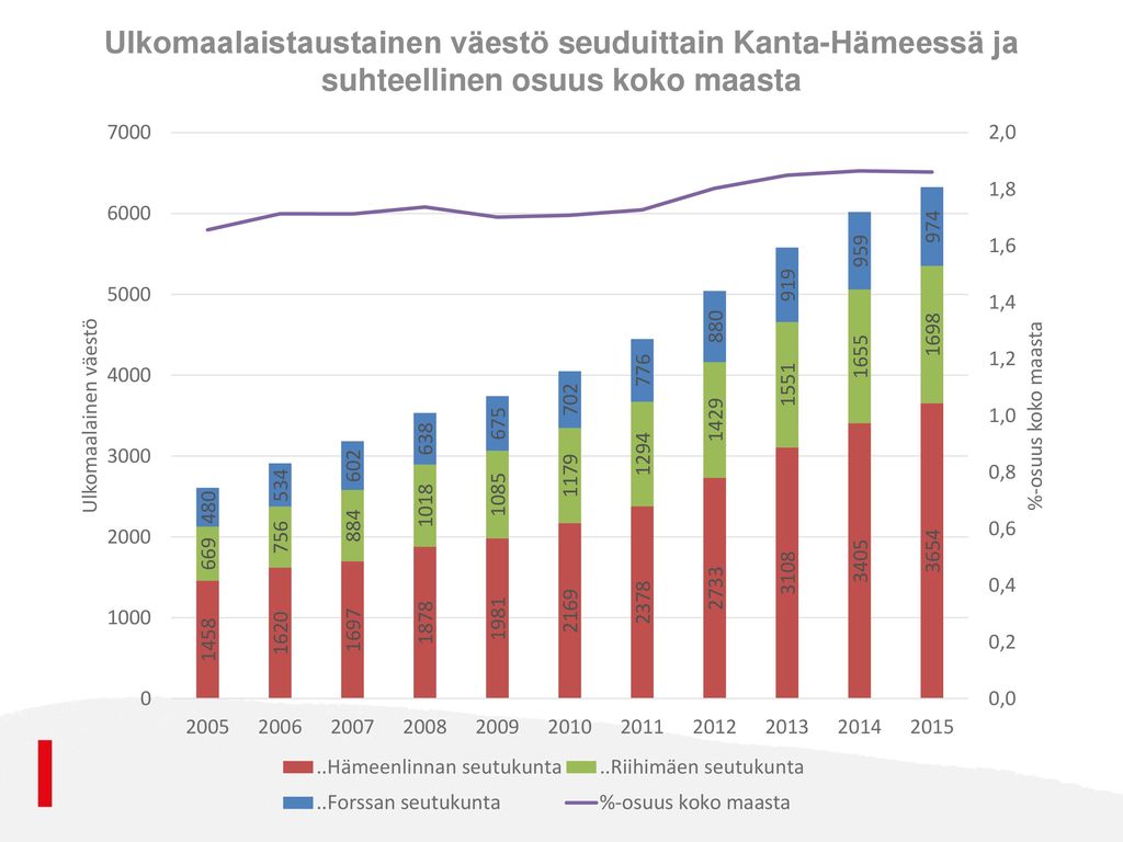 Ulkomaalaistaustainen väestö seuduittain Kanta-Hämeessä ja suhteellinen osuus koko maasta