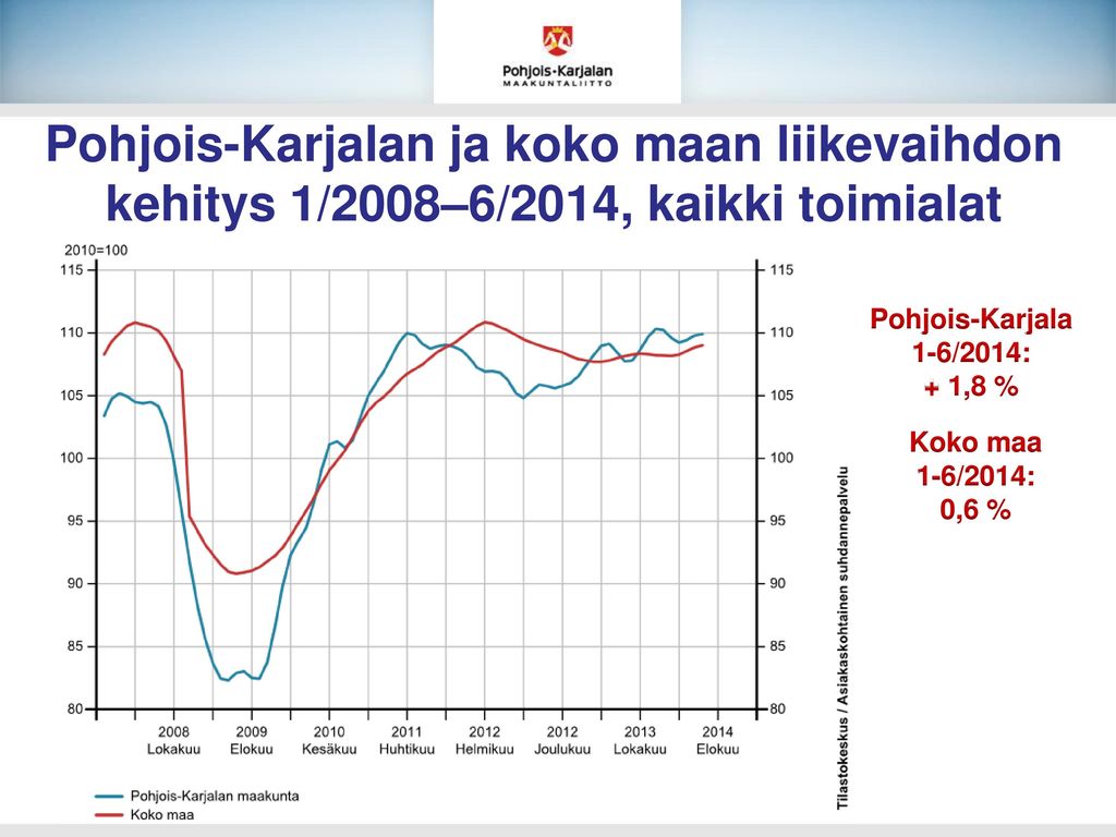 Pohjois-Karjalan ja koko maan liikevaihdon kehitys 1/2008–6/2014, kaikki toimialat