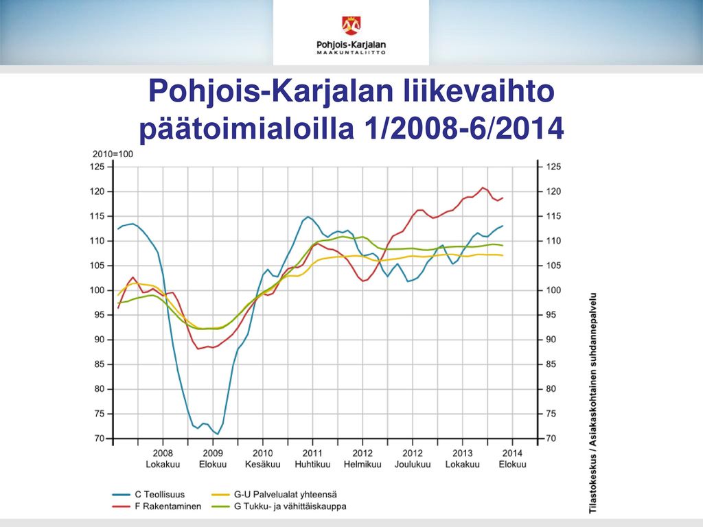 Pohjois-Karjalan liikevaihto päätoimialoilla 1/2008-6/2014