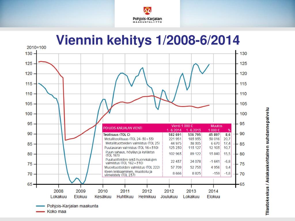 Viennin kehitys 1/2008-6/2014