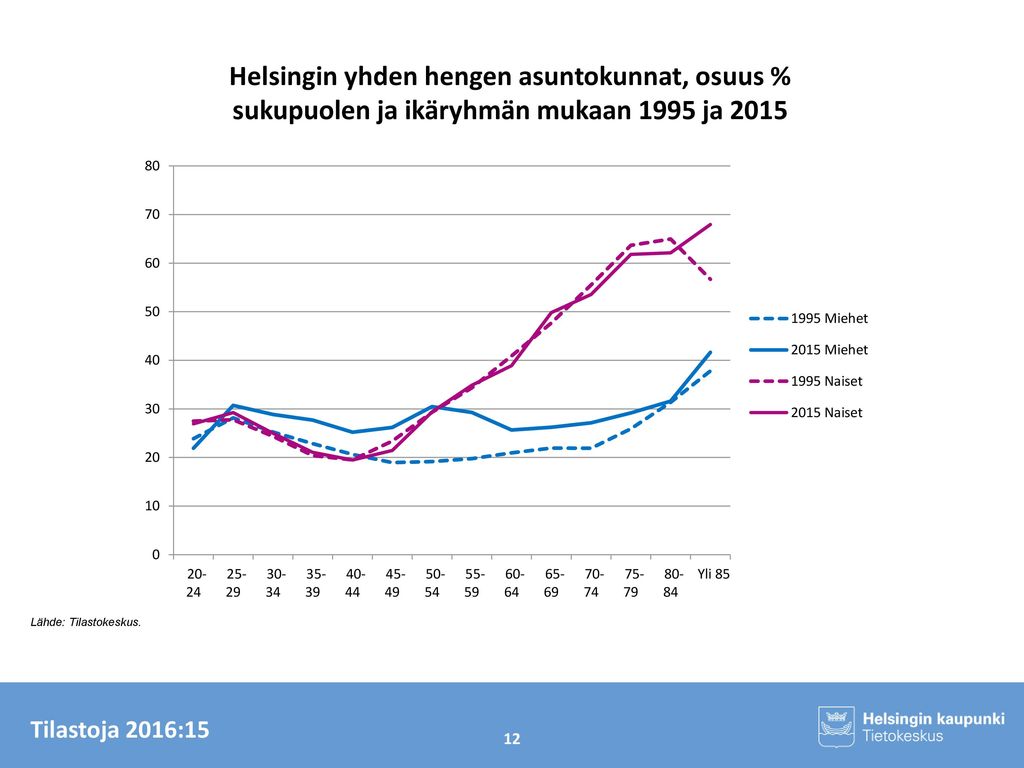 Helsingin yhden hengen asuntokunnat, osuus % sukupuolen ja ikäryhmän mukaan 1995 ja 2015