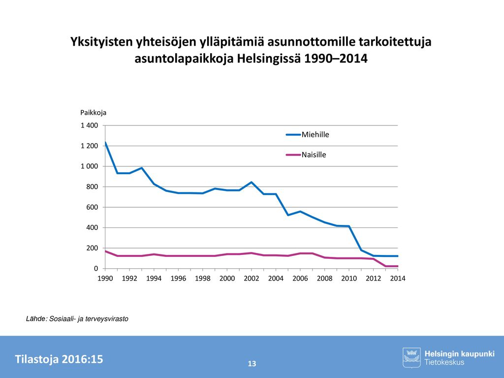 Yksityisten yhteisöjen ylläpitämiä asunnottomille tarkoitettuja asuntolapaikkoja Helsingissä 1990–2014