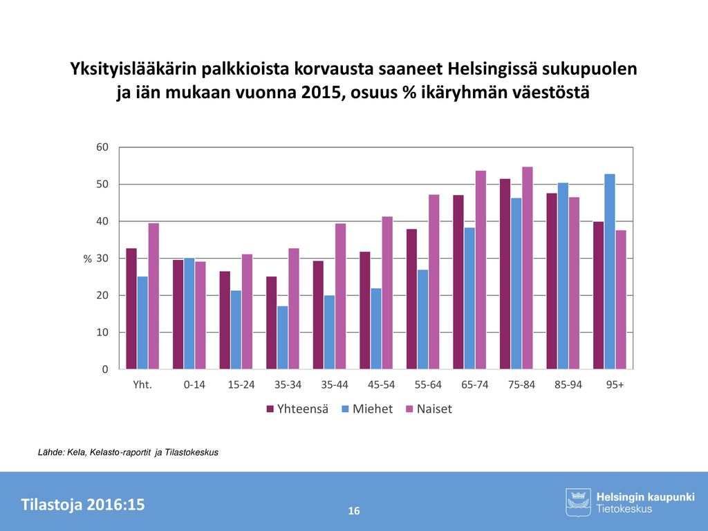 Yksityislääkärin palkkioista korvausta saaneet Helsingissä sukupuolen ja iän mukaan vuonna 2015, osuus % ikäryhmän väestöstä