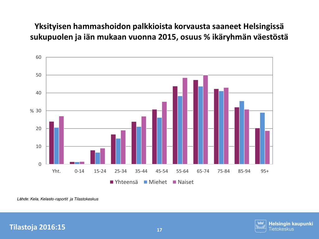 Yksityisen hammashoidon palkkioista korvausta saaneet Helsingissä sukupuolen ja iän mukaan vuonna 2015, osuus % ikäryhmän väestöstä