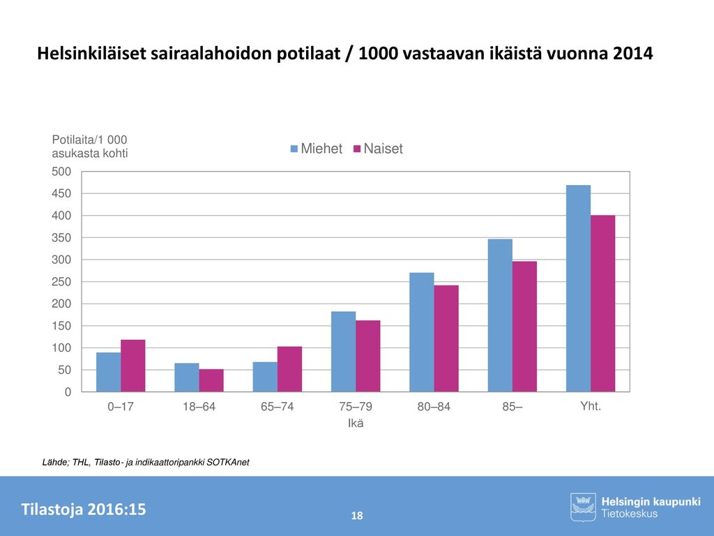 Helsinkiläiset sairaalahoidon potilaat / 1000 vastaavan ikäistä vuonna 2014