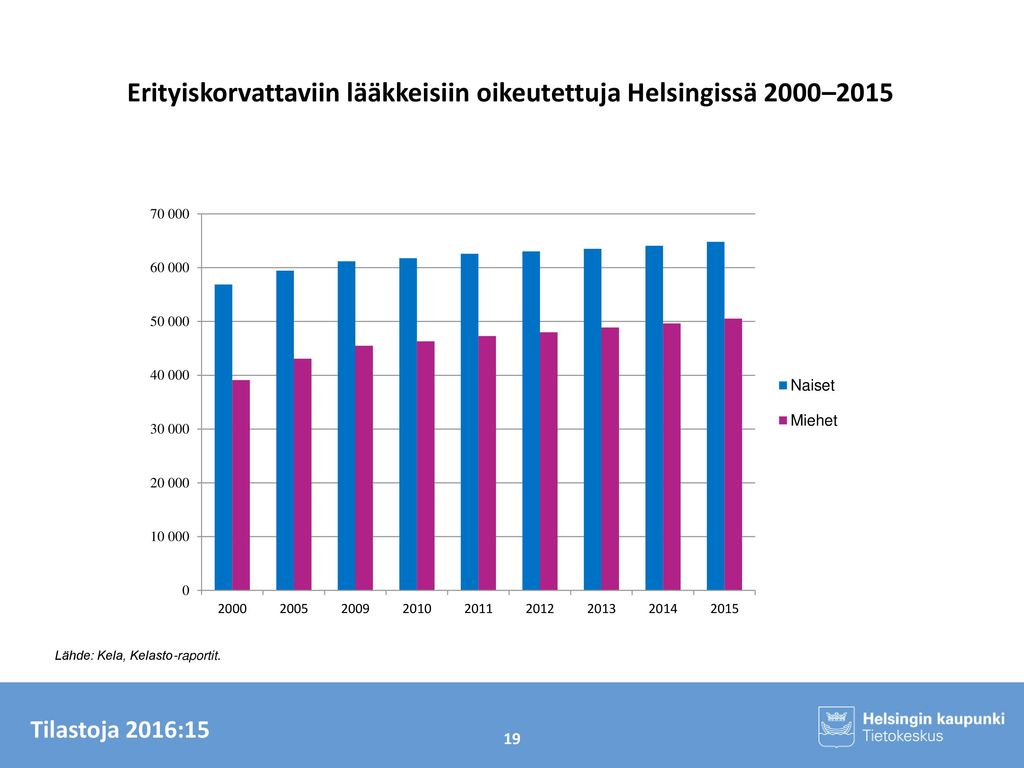 Erityiskorvattaviin lääkkeisiin oikeutettuja Helsingissä 2000–2015