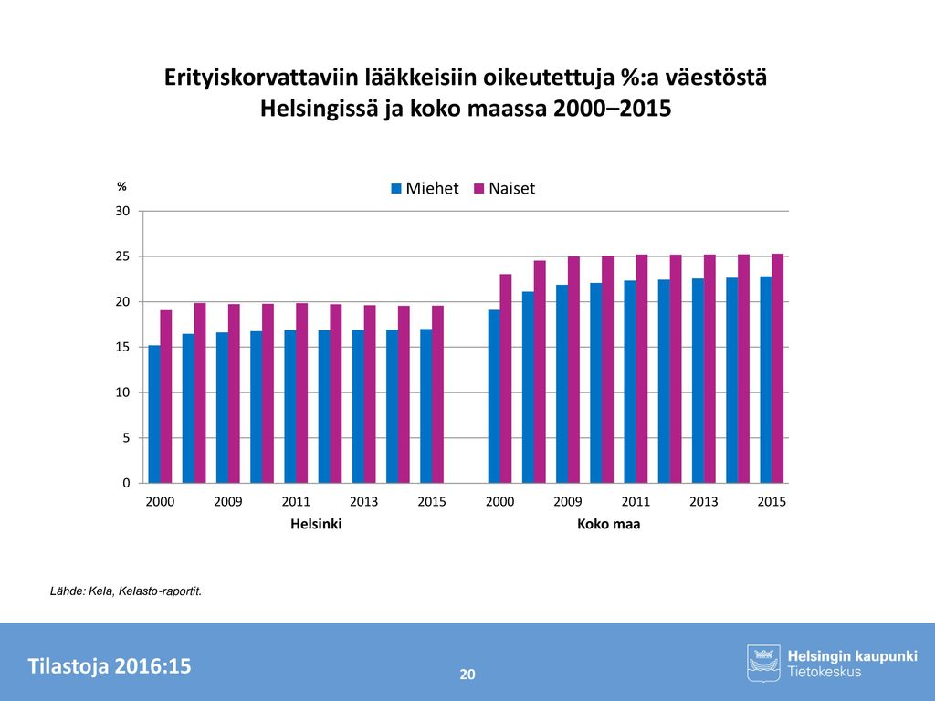 Erityiskorvattaviin lääkkeisiin oikeutettuja %:a väestöstä Helsingissä ja koko maassa 2000–2015