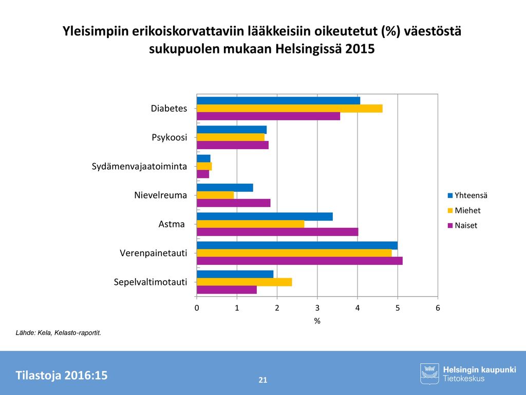 Yleisimpiin erikoiskorvattaviin lääkkeisiin oikeutetut (%) väestöstä sukupuolen mukaan Helsingissä 2015