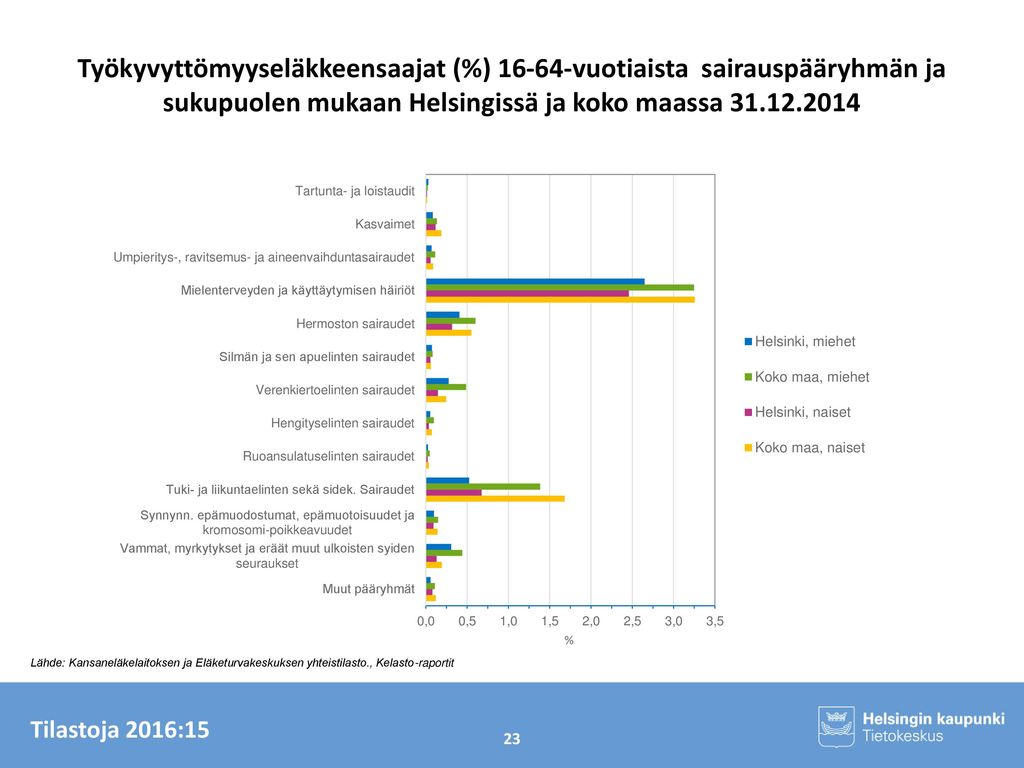 Työkyvyttömyyseläkkeensaajat (%) vuotiaista sairauspääryhmän ja sukupuolen mukaan Helsingissä ja koko maassa