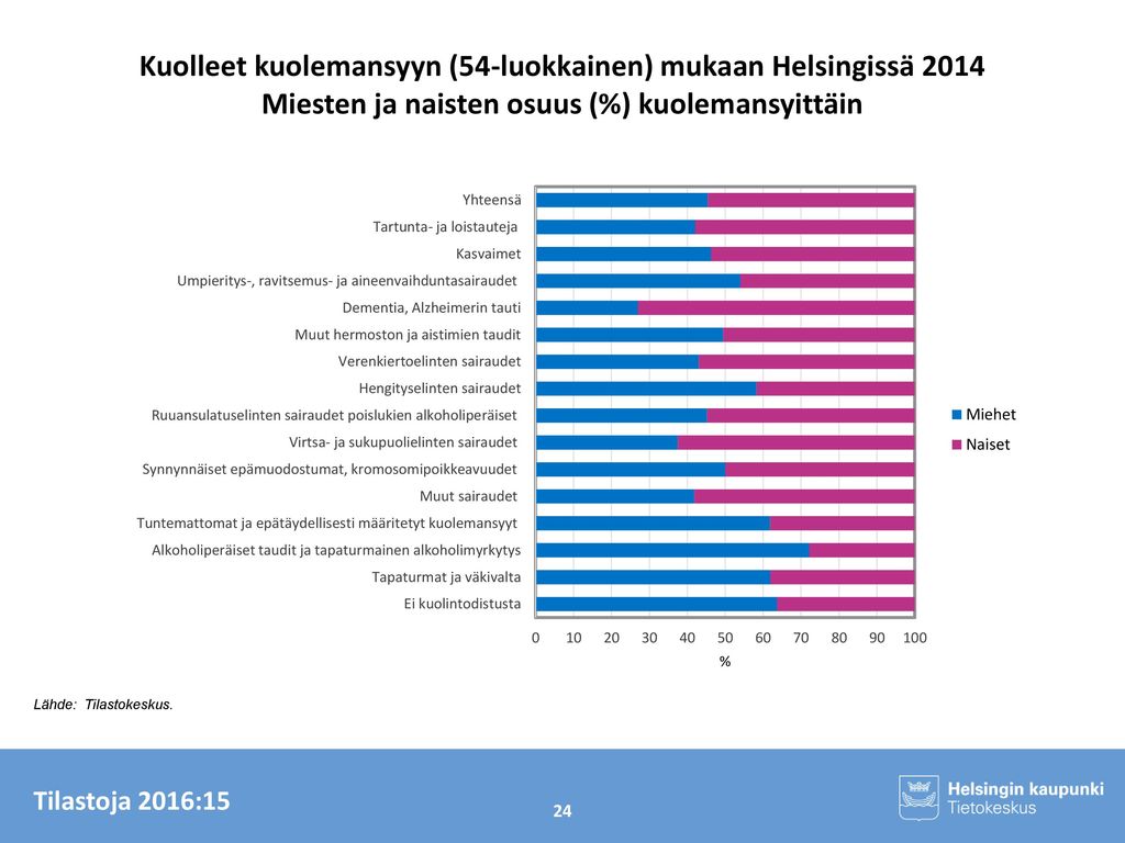 Kuolleet kuolemansyyn (54-luokkainen) mukaan Helsingissä 2014 Miesten ja naisten osuus (%) kuolemansyittäin