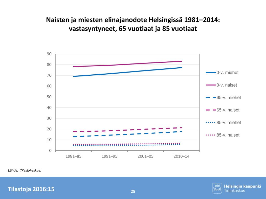 Naisten ja miesten elinajanodote Helsingissä 1981–2014: vastasyntyneet, 65 vuotiaat ja 85 vuotiaat