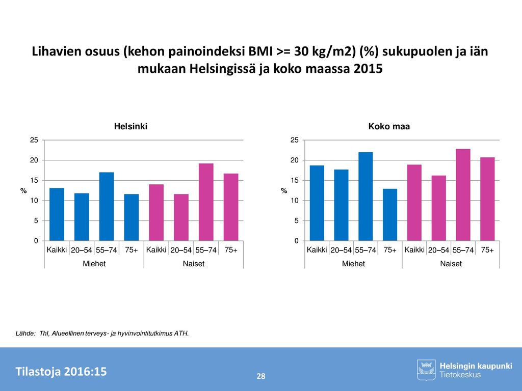 Lihavien osuus (kehon painoindeksi BMI >= 30 kg/m2) (%) sukupuolen ja iän mukaan Helsingissä ja koko maassa 2015