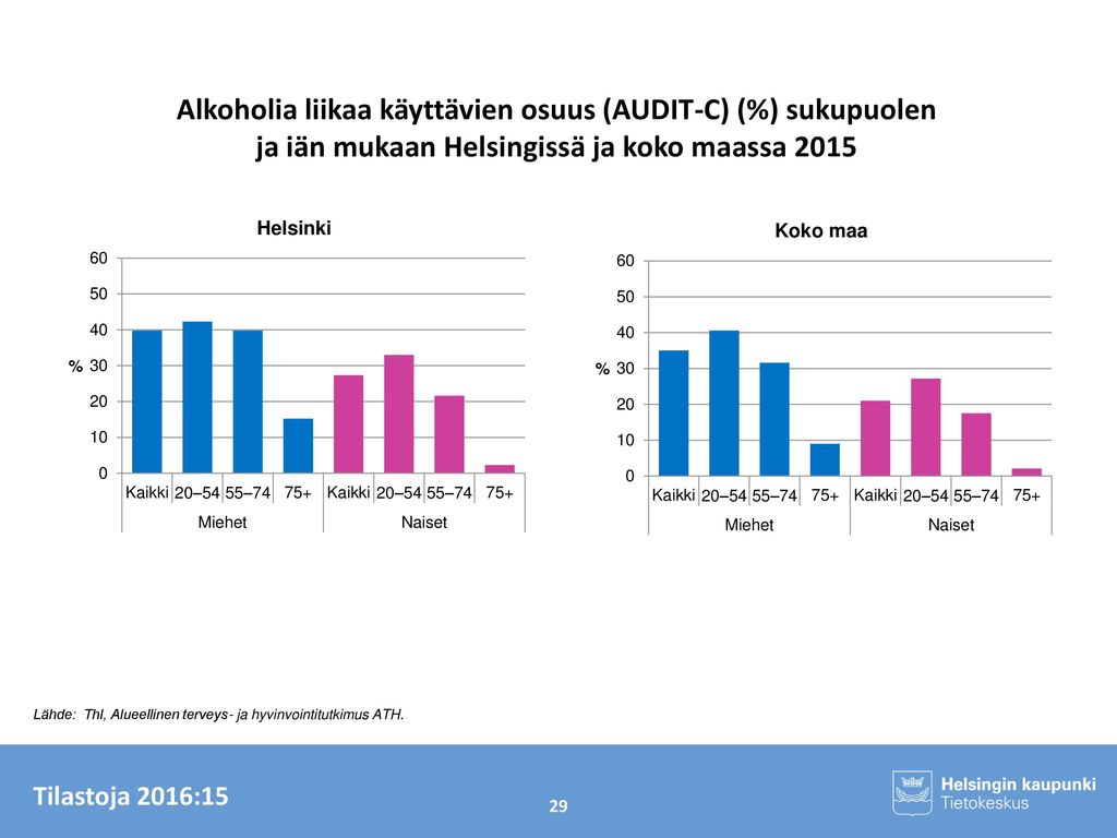 Alkoholia liikaa käyttävien osuus (AUDIT-C) (%) sukupuolen ja iän mukaan Helsingissä ja koko maassa 2015
