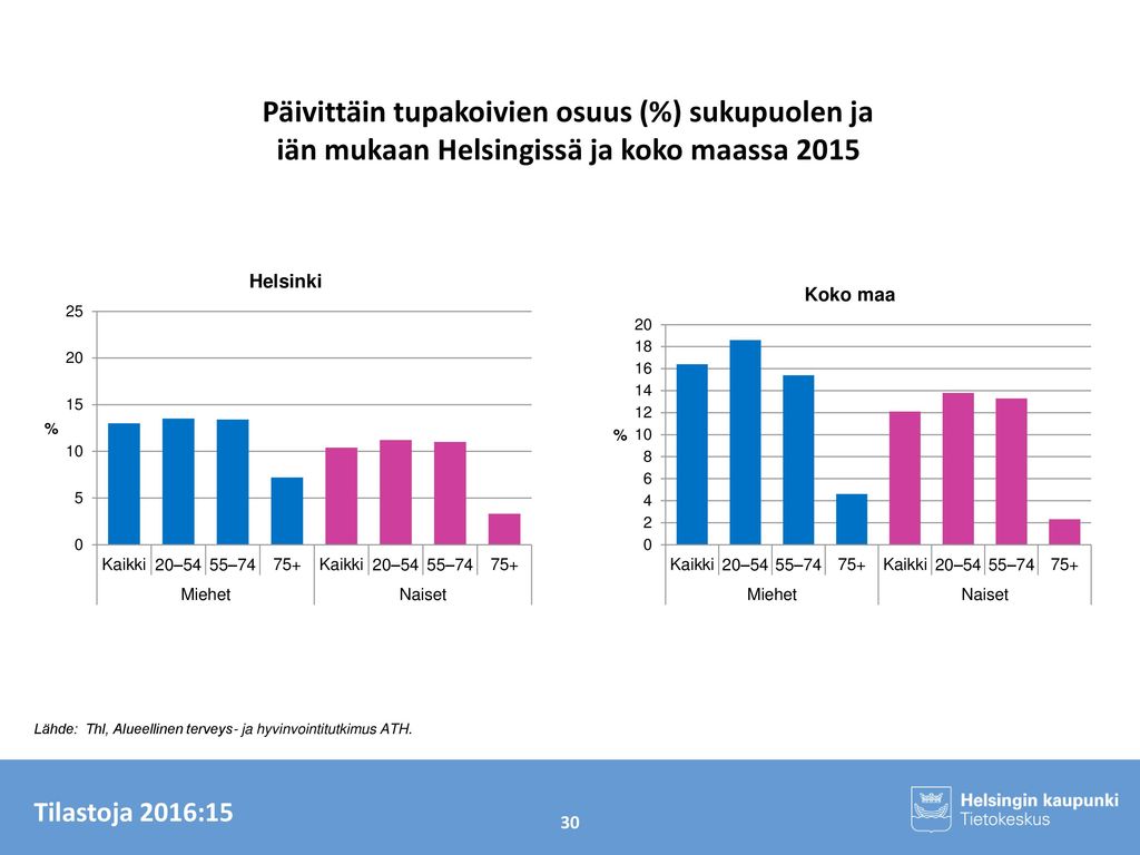 Päivittäin tupakoivien osuus (%) sukupuolen ja iän mukaan Helsingissä ja koko maassa 2015