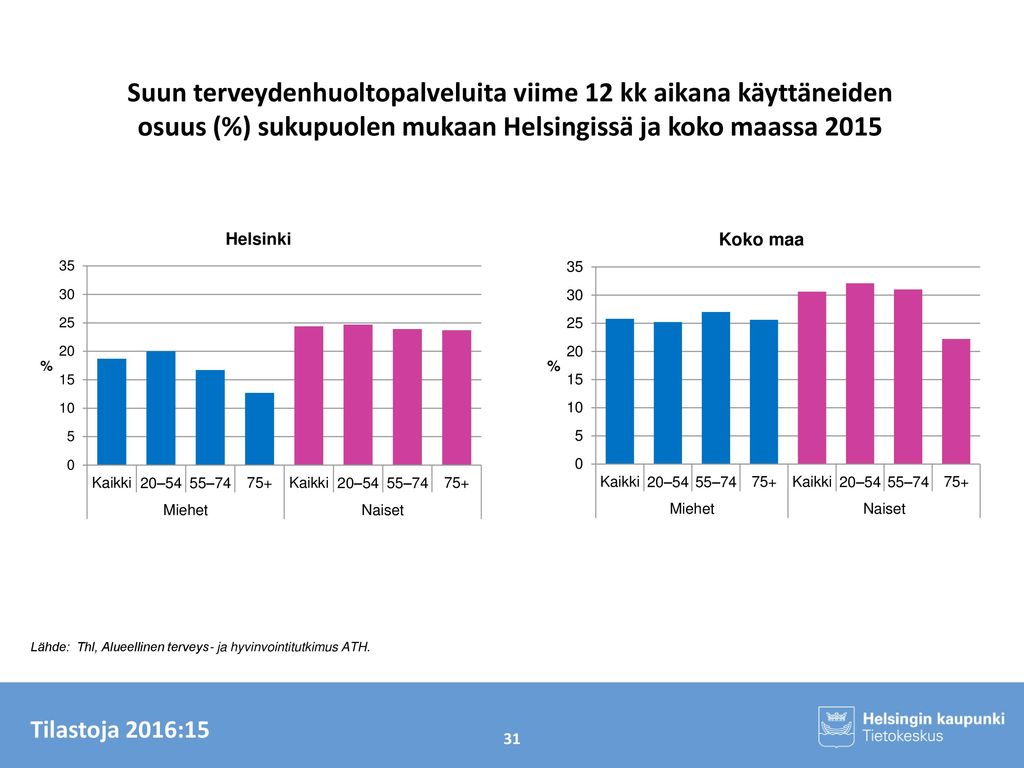 Suun terveydenhuoltopalveluita viime 12 kk aikana käyttäneiden osuus (%) sukupuolen mukaan Helsingissä ja koko maassa 2015