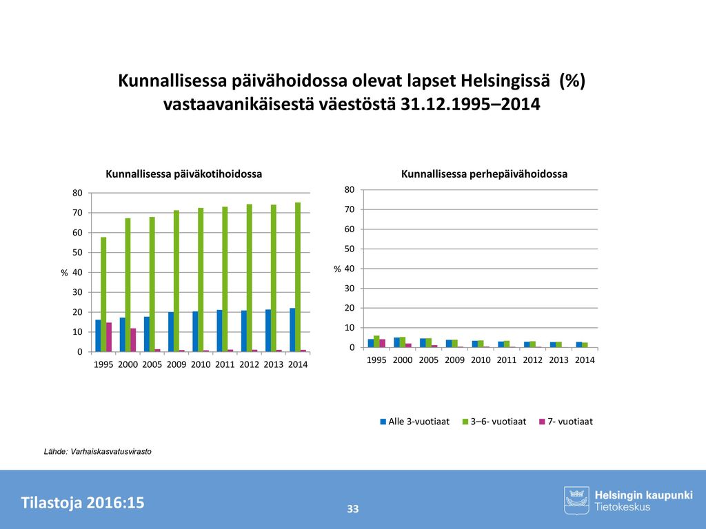 Kunnallisessa päivähoidossa olevat lapset Helsingissä (%) vastaavanikäisestä väestöstä –2014