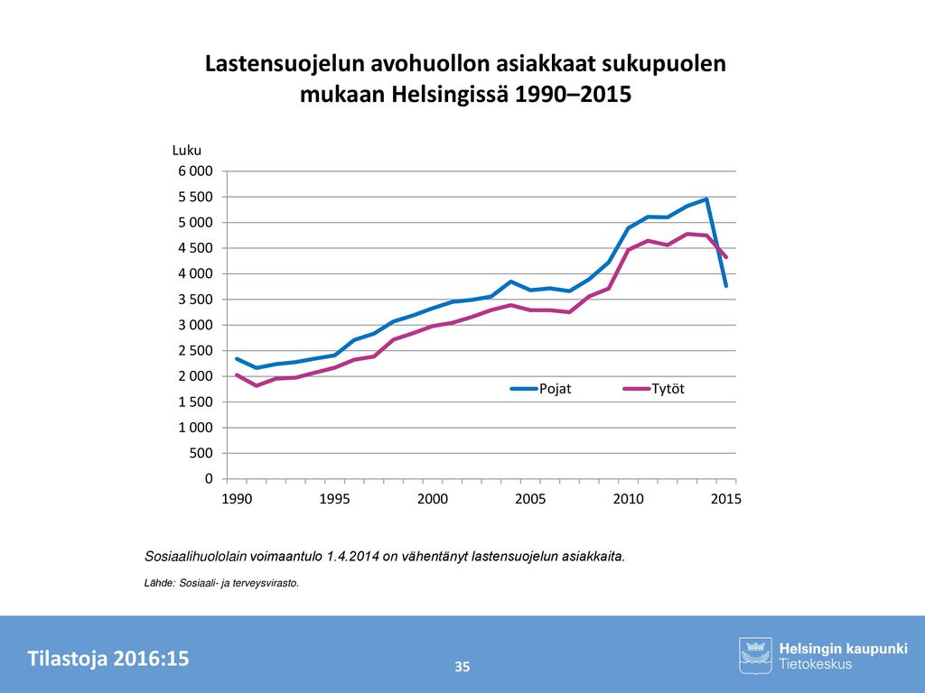 Lastensuojelun avohuollon asiakkaat sukupuolen mukaan Helsingissä 1990–2015
