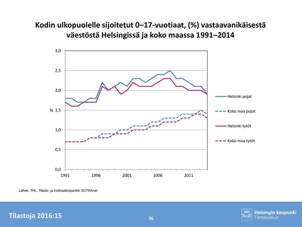 Kodin ulkopuolelle sijoitetut 0–17-vuotiaat, (%) vastaavanikäisestä väestöstä Helsingissä ja koko maassa 1991–2014