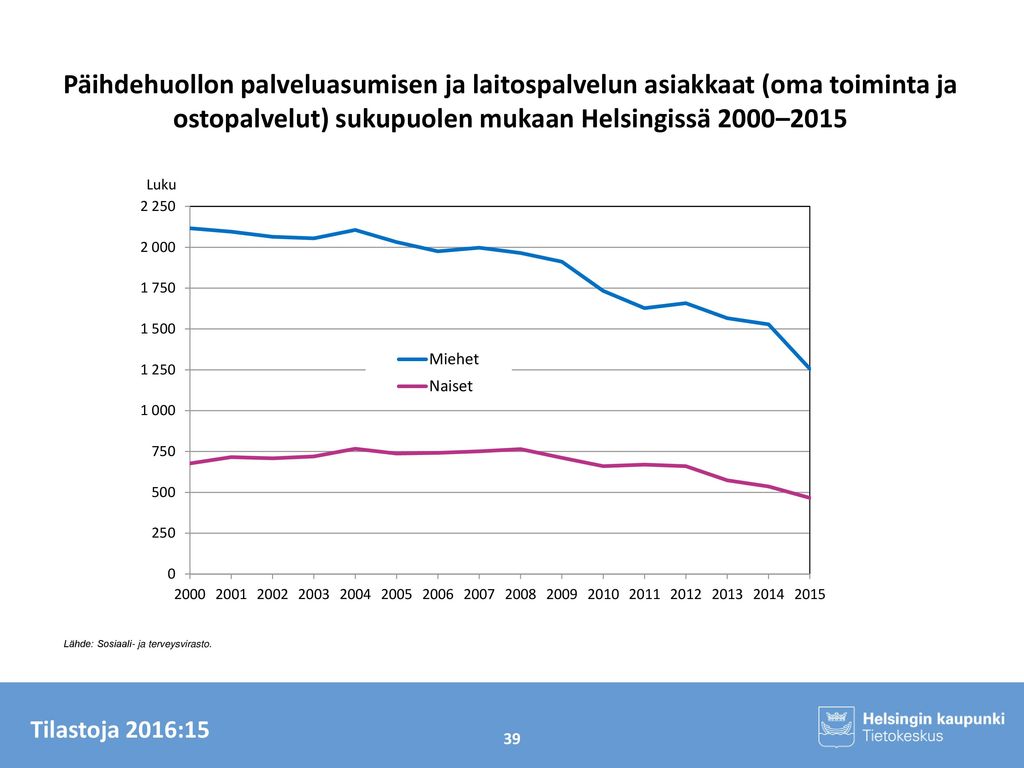 Päihdehuollon palveluasumisen ja laitospalvelun asiakkaat (oma toiminta ja ostopalvelut) sukupuolen mukaan Helsingissä 2000–2015
