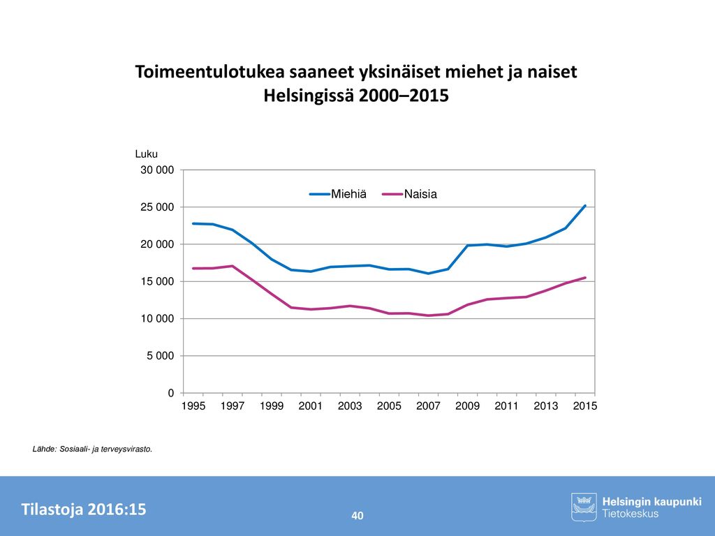 Toimeentulotukea saaneet yksinäiset miehet ja naiset Helsingissä 2000–2015