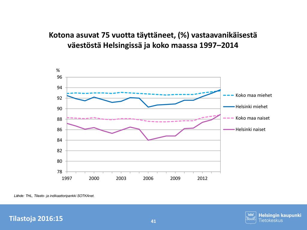 Kotona asuvat 75 vuotta täyttäneet, (%) vastaavanikäisestä väestöstä Helsingissä ja koko maassa 1997–2014