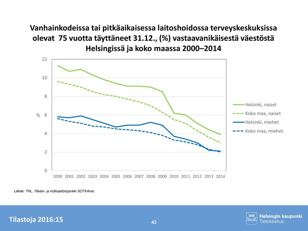 Vanhainkodeissa tai pitkäaikaisessa laitoshoidossa terveyskeskuksissa olevat 75 vuotta täyttäneet , (%) vastaavanikäisestä väestöstä Helsingissä ja koko maassa 2000–2014