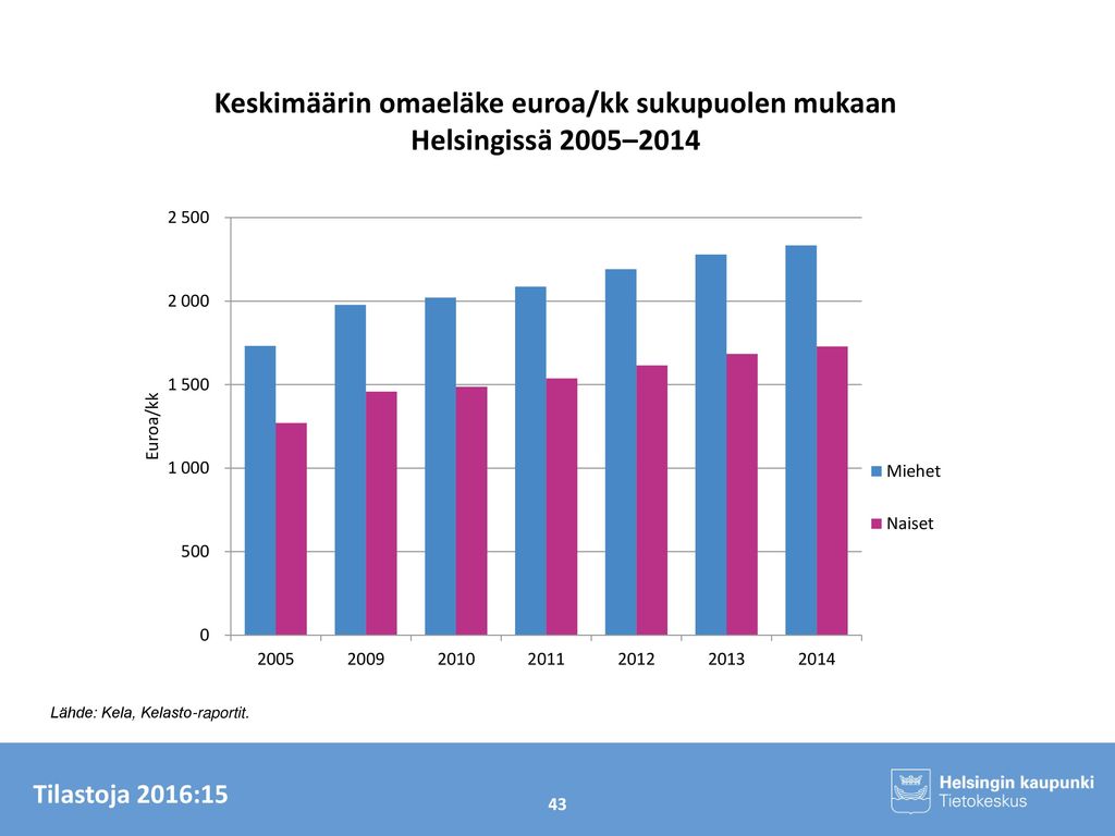 Keskimäärin omaeläke euroa/kk sukupuolen mukaan Helsingissä 2005–2014