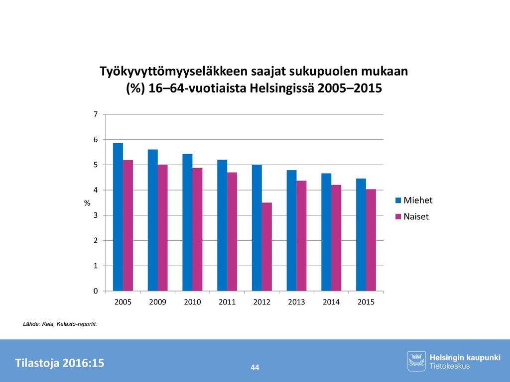 Työkyvyttömyyseläkkeen saajat sukupuolen mukaan (%) 16–64-vuotiaista Helsingissä 2005–2015