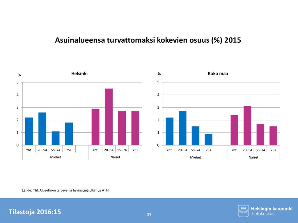 Asuinalueensa turvattomaksi kokevien osuus (%) 2015