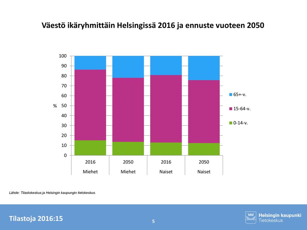 Väestö ikäryhmittäin Helsingissä 2016 ja ennuste vuoteen 2050