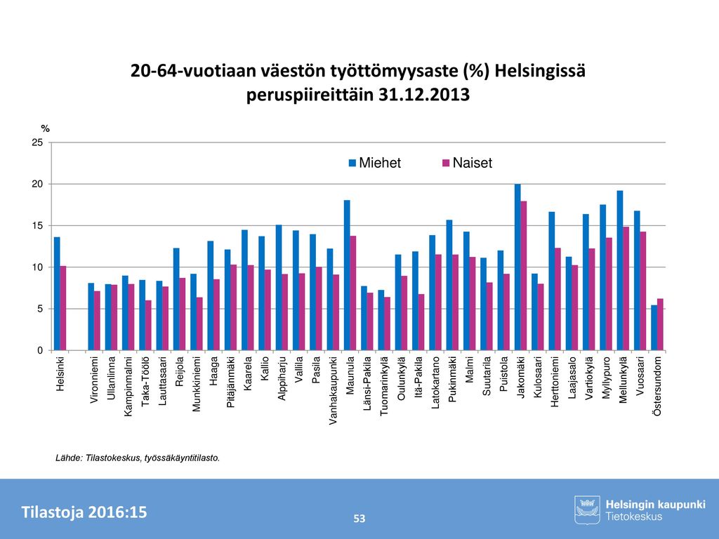 20-64-vuotiaan väestön työttömyysaste (%) Helsingissä peruspiireittäin