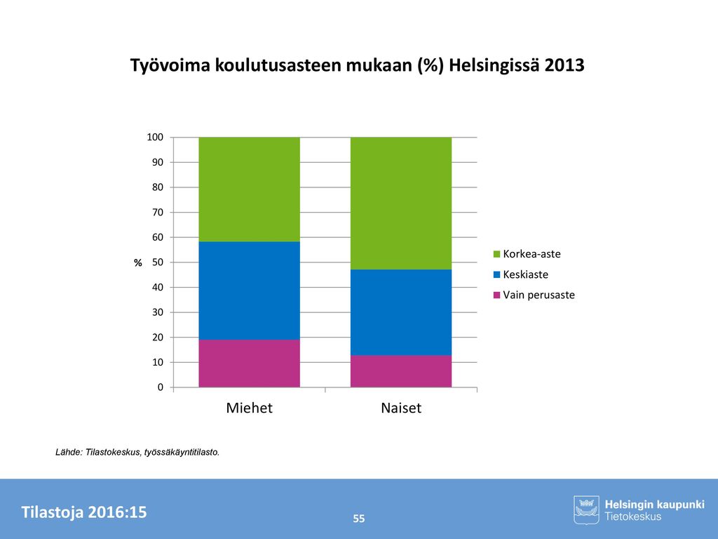 Työvoima koulutusasteen mukaan (%) Helsingissä 2013