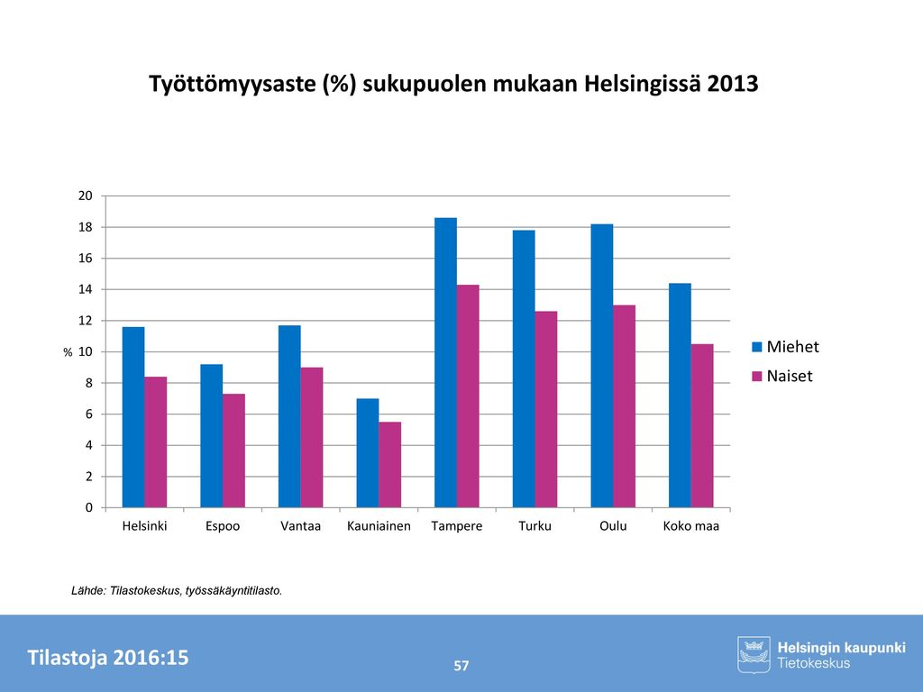 Työttömyysaste (%) sukupuolen mukaan Helsingissä 2013