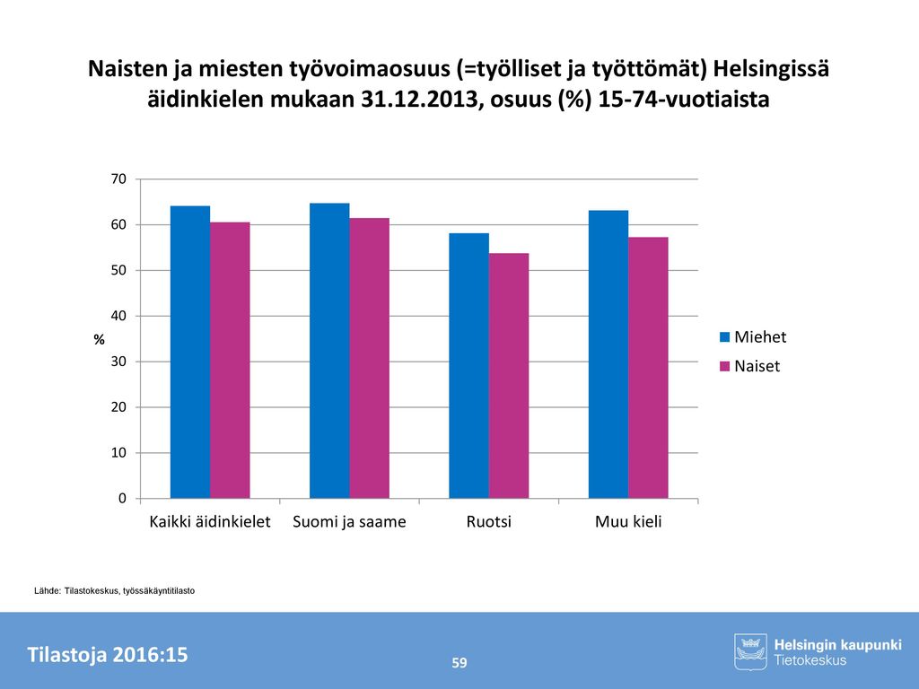 Naisten ja miesten työvoimaosuus (=työlliset ja työttömät) Helsingissä äidinkielen mukaan , osuus (%) vuotiaista
