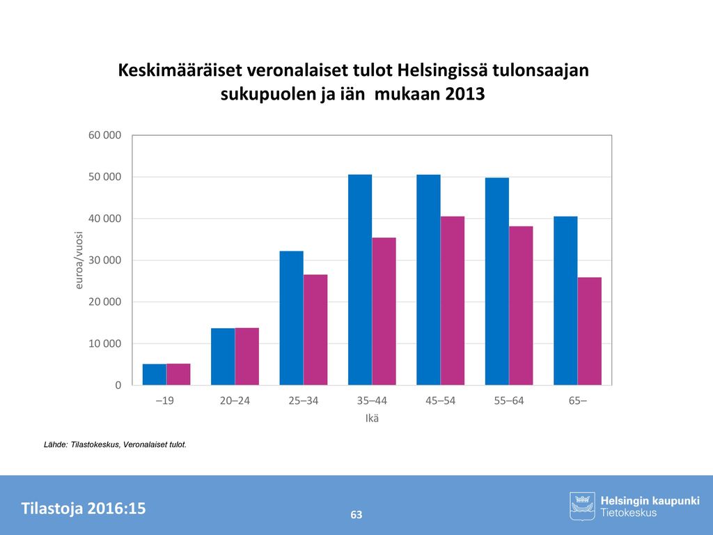 Keskimääräiset veronalaiset tulot Helsingissä tulonsaajan sukupuolen ja iän mukaan 2013