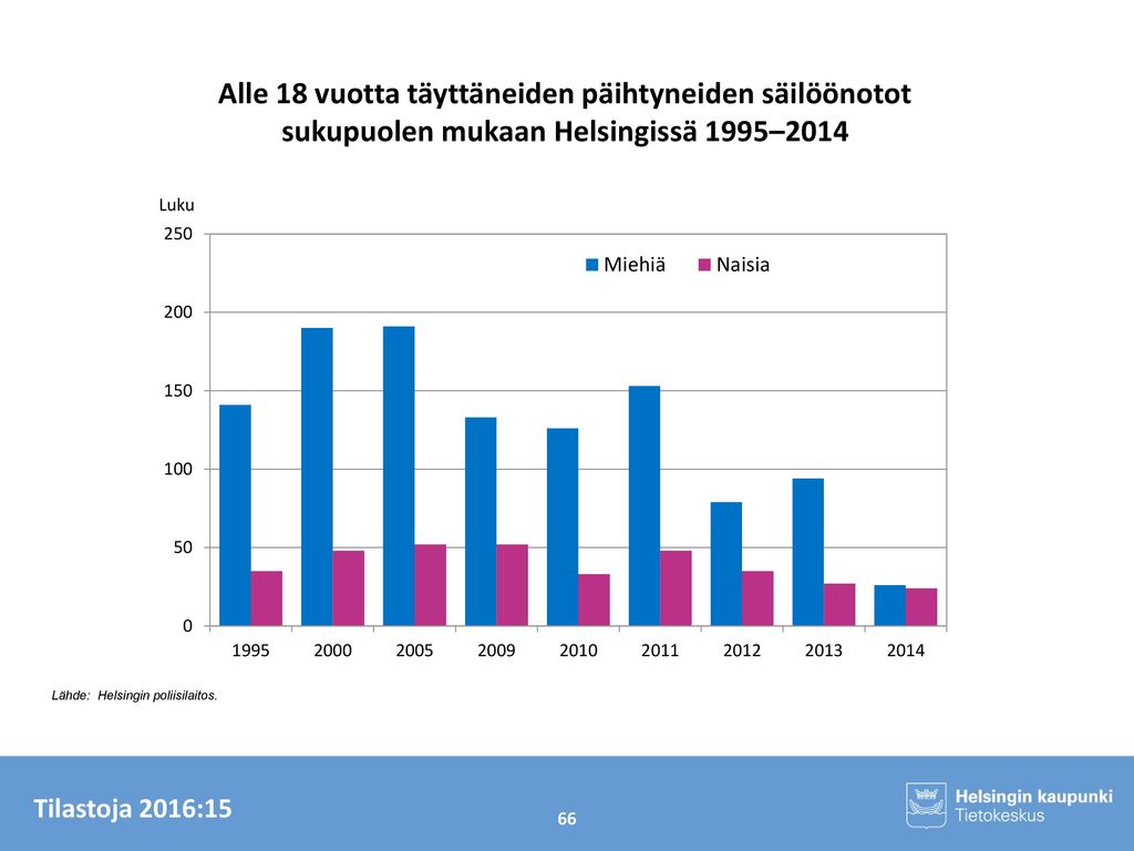 Alle 18 vuotta täyttäneiden päihtyneiden säilöönotot sukupuolen mukaan Helsingissä 1995–2014