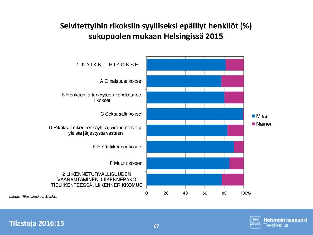 Selvitettyihin rikoksiin syylliseksi epäillyt henkilöt (%) sukupuolen mukaan Helsingissä 2015