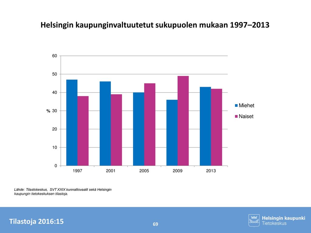 Helsingin kaupunginvaltuutetut sukupuolen mukaan 1997–2013