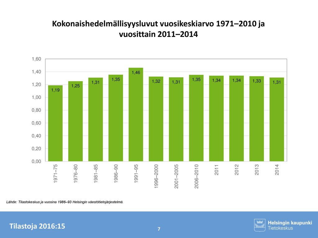 Kokonaishedelmällisyysluvut vuosikeskiarvo 1971–2010 ja vuosittain 2011–2014