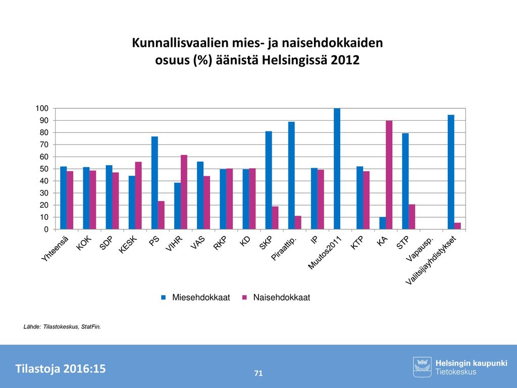 Kunnallisvaalien mies- ja naisehdokkaiden osuus (%) äänistä Helsingissä 2012