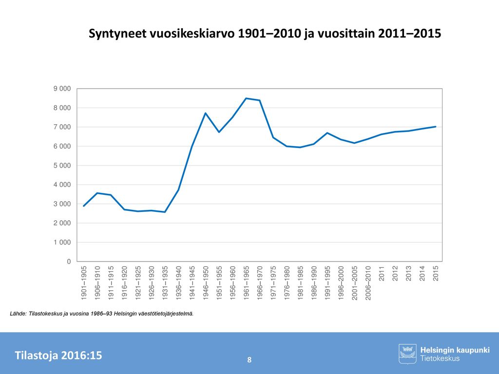 Syntyneet vuosikeskiarvo 1901–2010 ja vuosittain 2011–2015