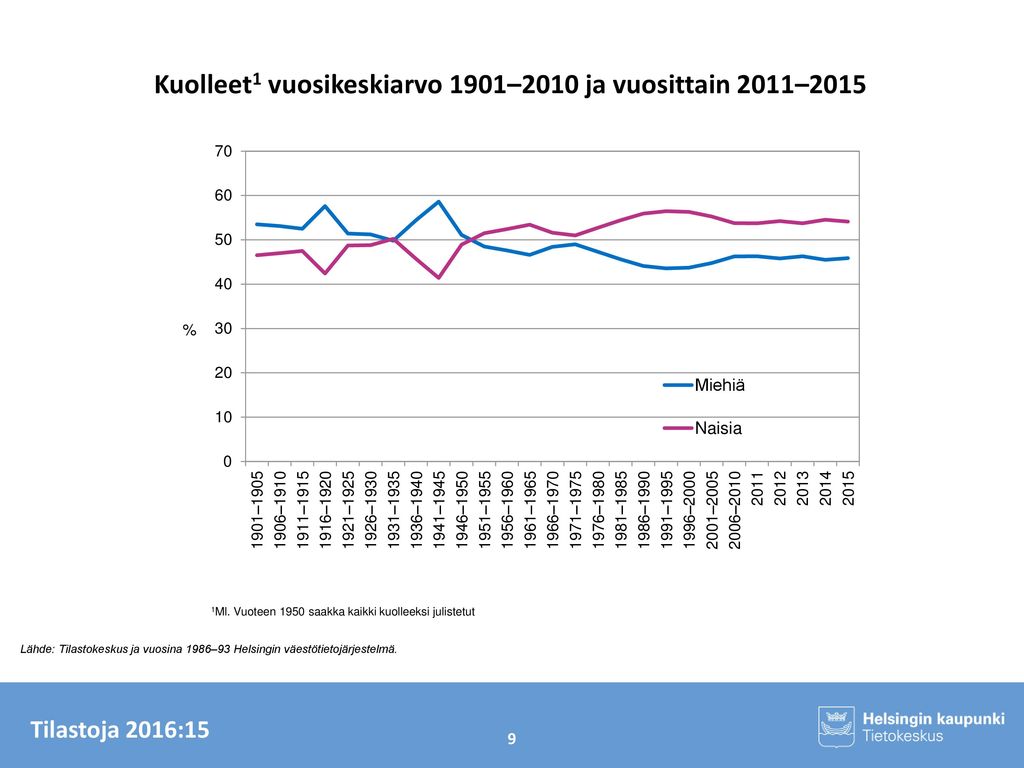 Kuolleet1 vuosikeskiarvo 1901–2010 ja vuosittain 2011–2015