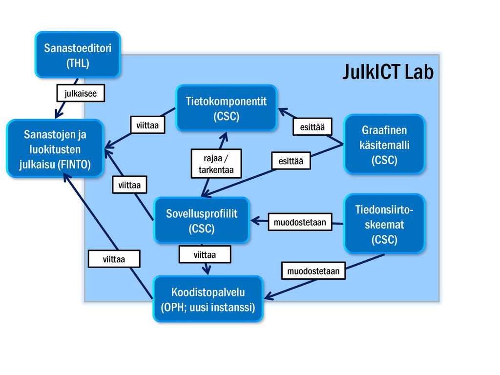 JulkICT Lab Sanastoeditori (THL) Tietokomponentit (CSC)