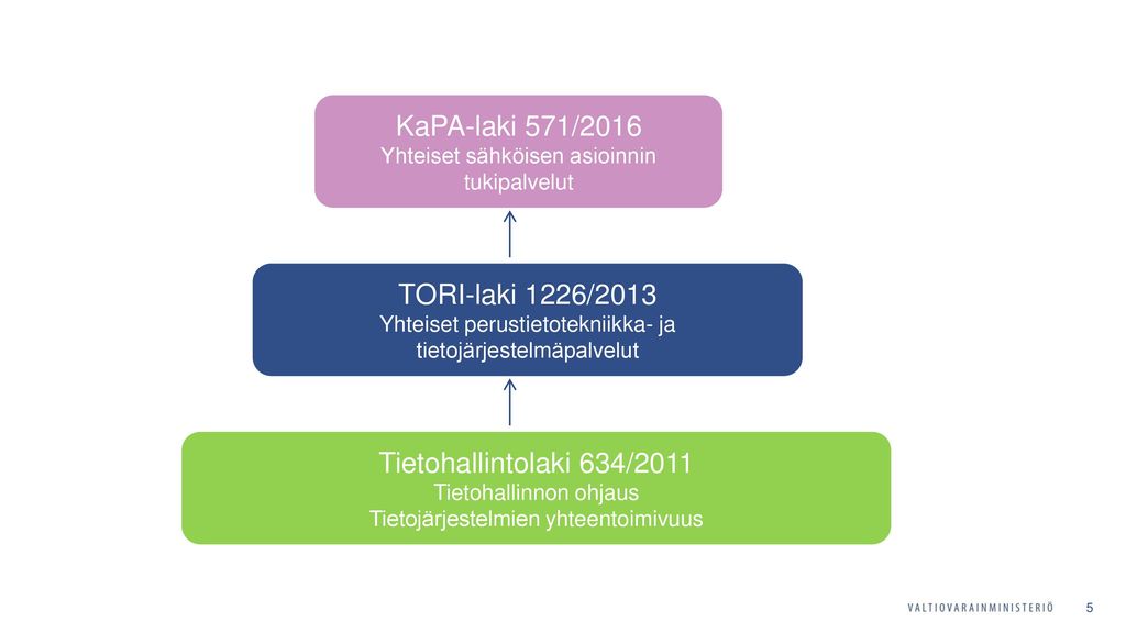 KaPA-laki 571/2016 TORI-laki 1226/2013 Tietohallintolaki 634/2011