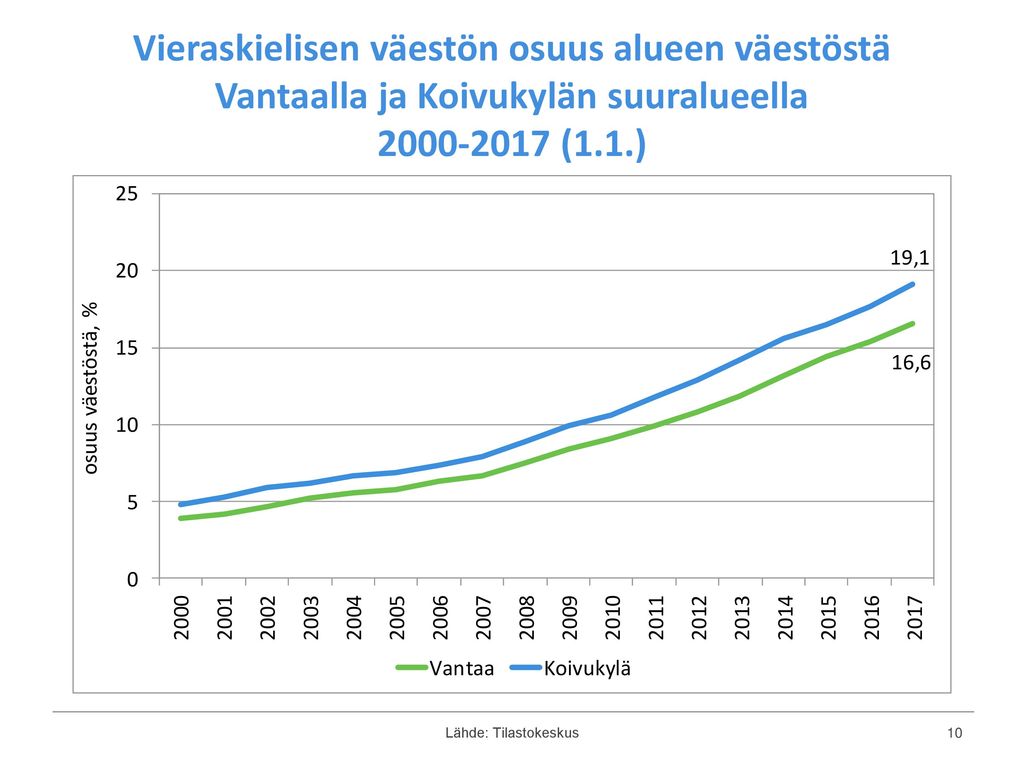 Vieraskielisen väestön osuus alueen väestöstä Vantaalla ja Koivukylän suuralueella (1.1.)