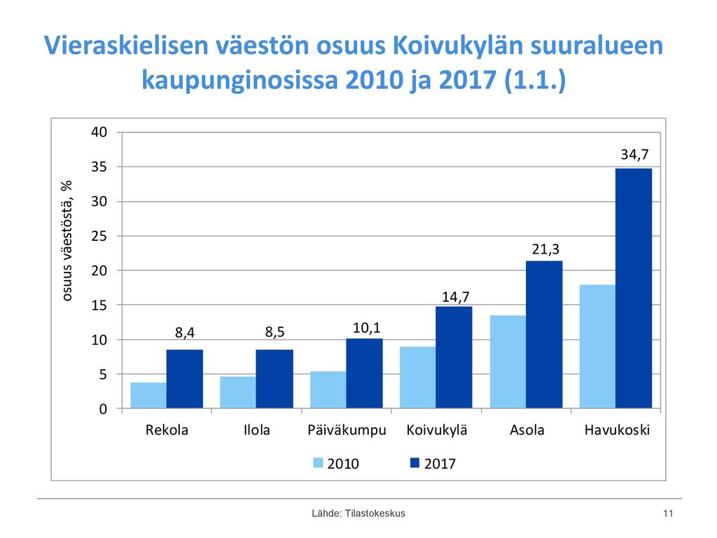 Vieraskielisen väestön osuus Koivukylän suuralueen kaupunginosissa 2010 ja 2017 (1.1.)