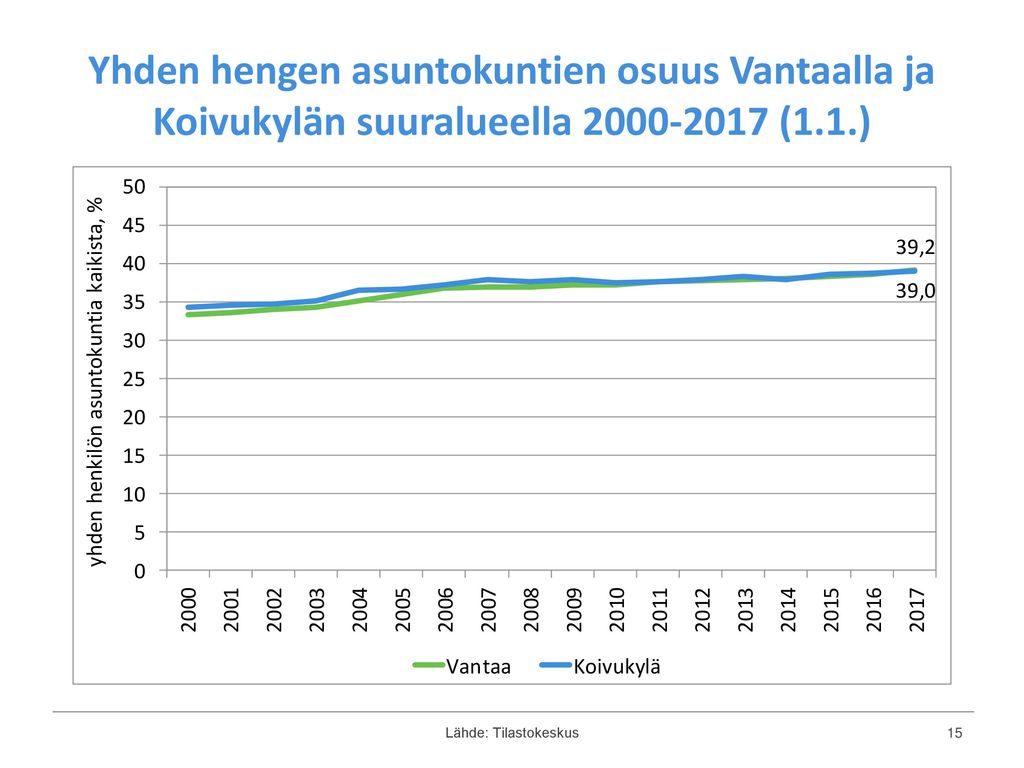 Yhden hengen asuntokuntien osuus Vantaalla ja Koivukylän suuralueella (1.1.)