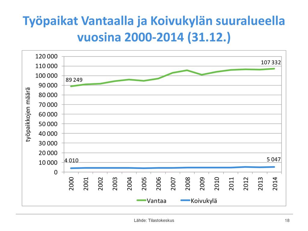 Työpaikat Vantaalla ja Koivukylän suuralueella vuosina (31